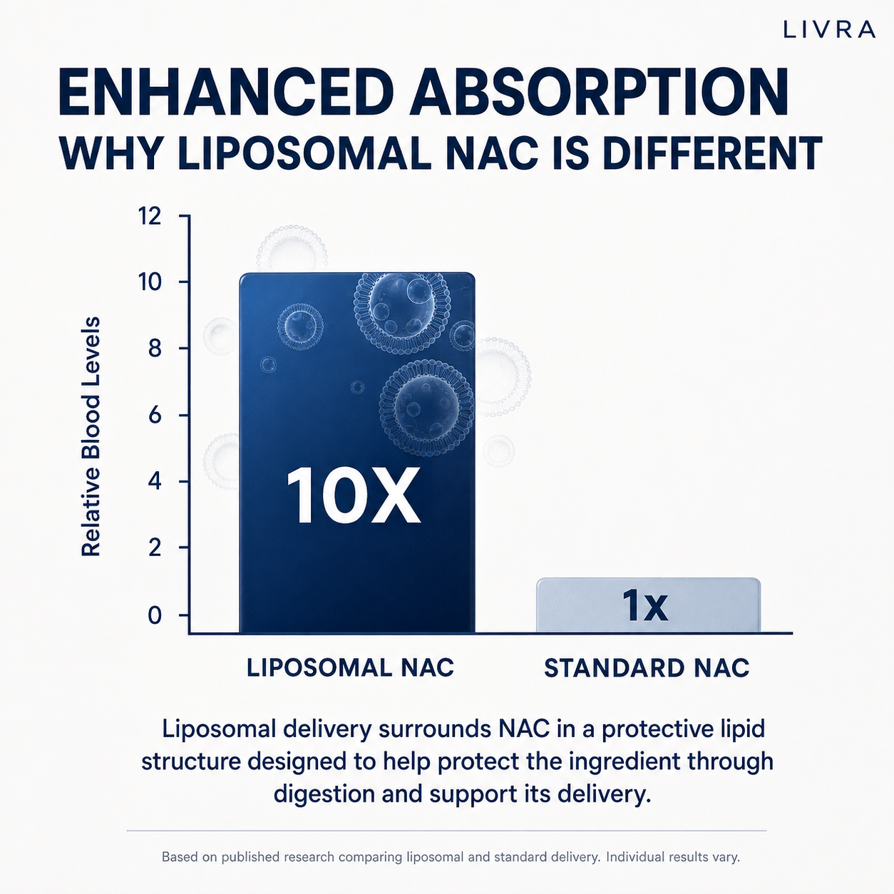 Liposomal NAC - Liver & Cellular Detox Support