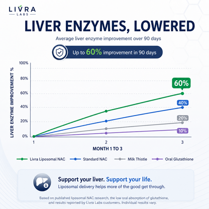 Liposomal NAC - Liver & Cellular Detox Support